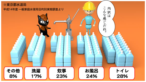 1日に使う水の量の内訳